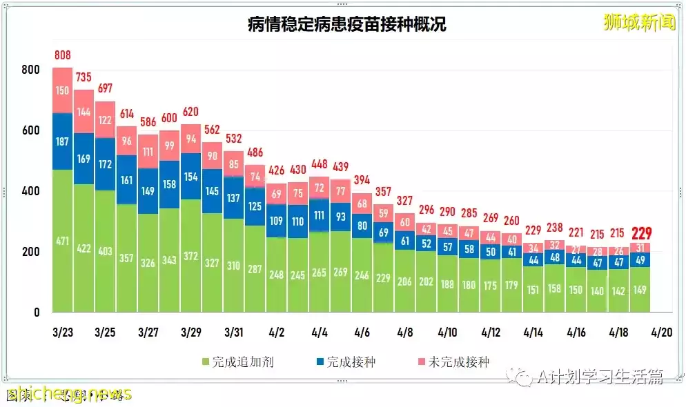 新增3472起，住院病患共269人；莫德納：新款疫苗加強劑能有效對抗奧密克戎