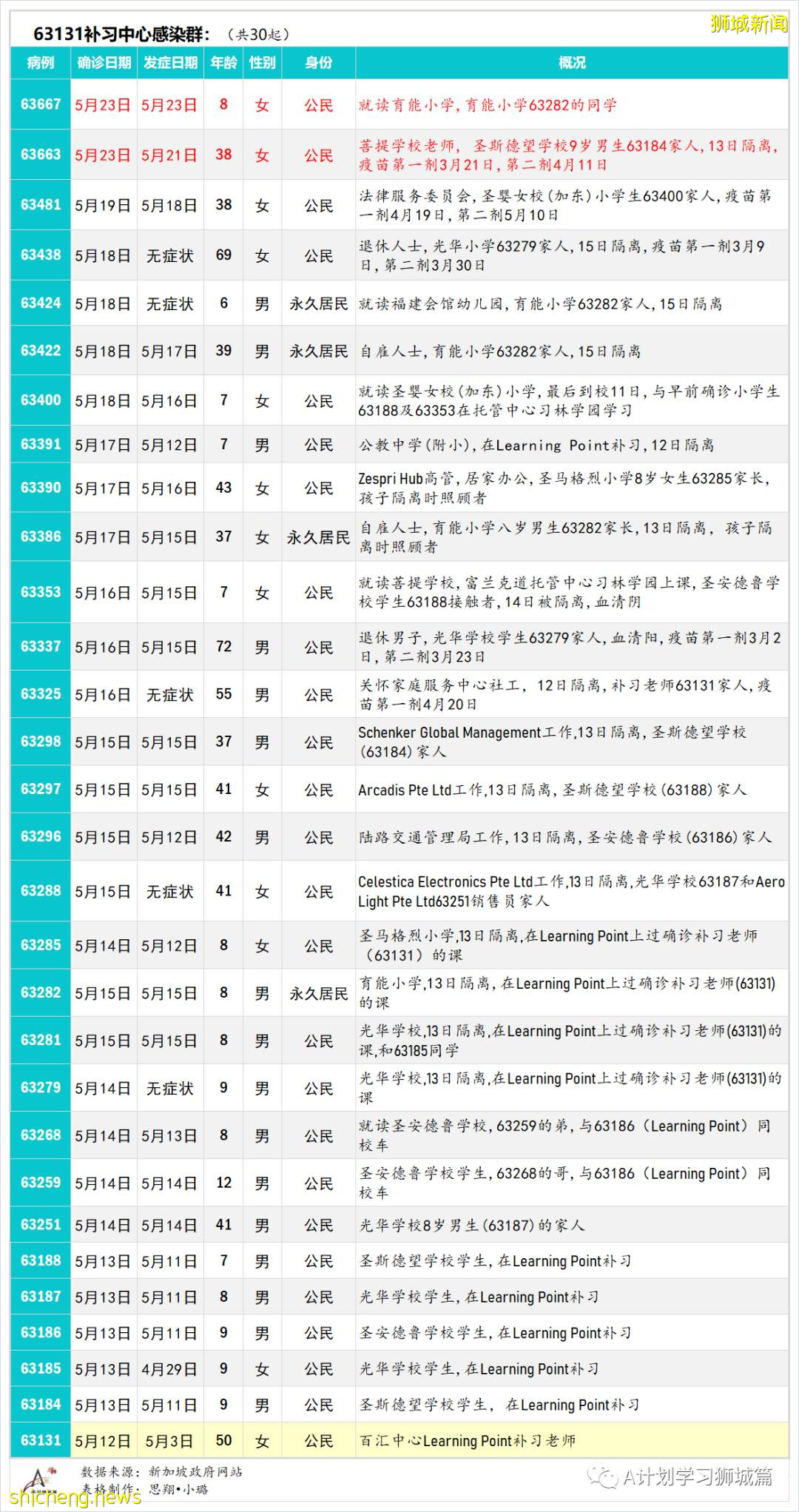 5月25日,新加坡疫情:新增30起,其中社區18起,宿舍客工3起,輸入9起;又有五名學生和一名老師確診