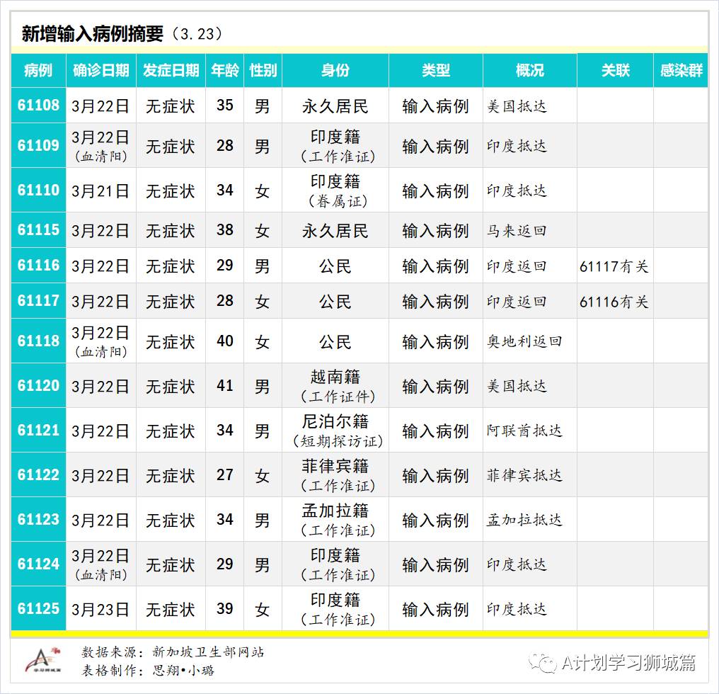 3月24日，新加坡疫情：新增15起，全是輸入病例，本地已接種107萬1908劑疫苗，研究表明人們或須每年接種