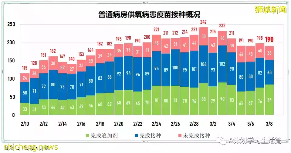 新增17051起，目前住院病患1513人；王乙康表示奧密克戎在新加坡的傳播已經達到巅峰開始消退