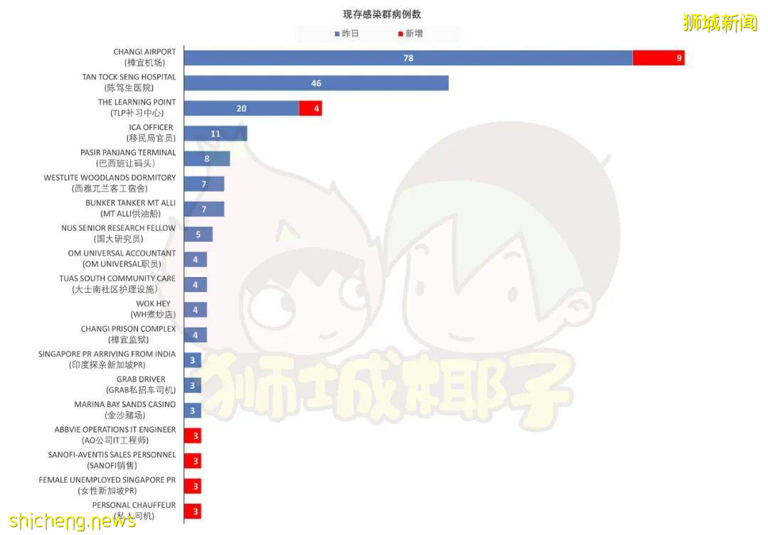 新加坡新增4个感染群！工程师、女性PR、司机统统中招了