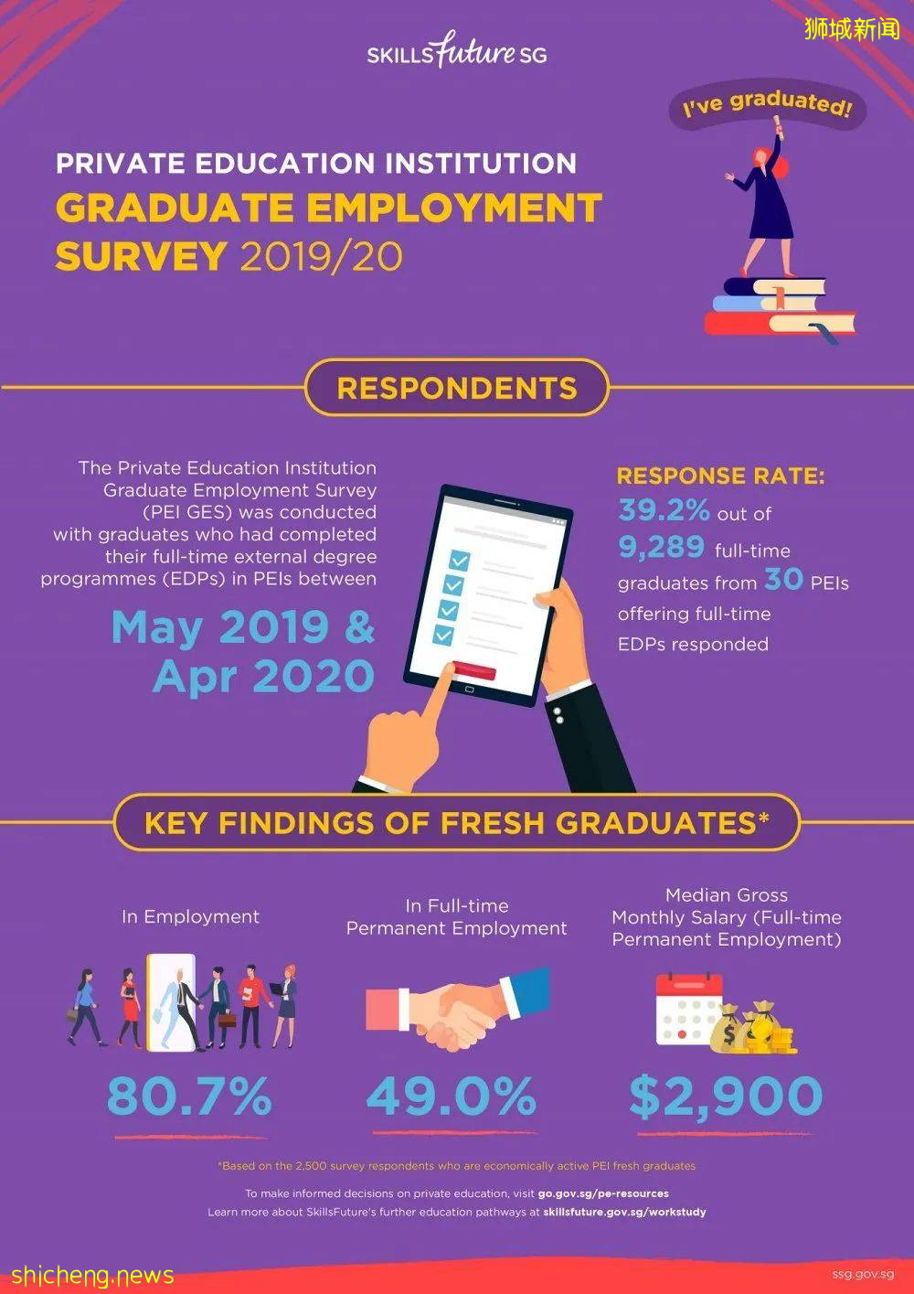 新加坡留學 最新新加坡私校畢業生就業調查報告發布！看起來
