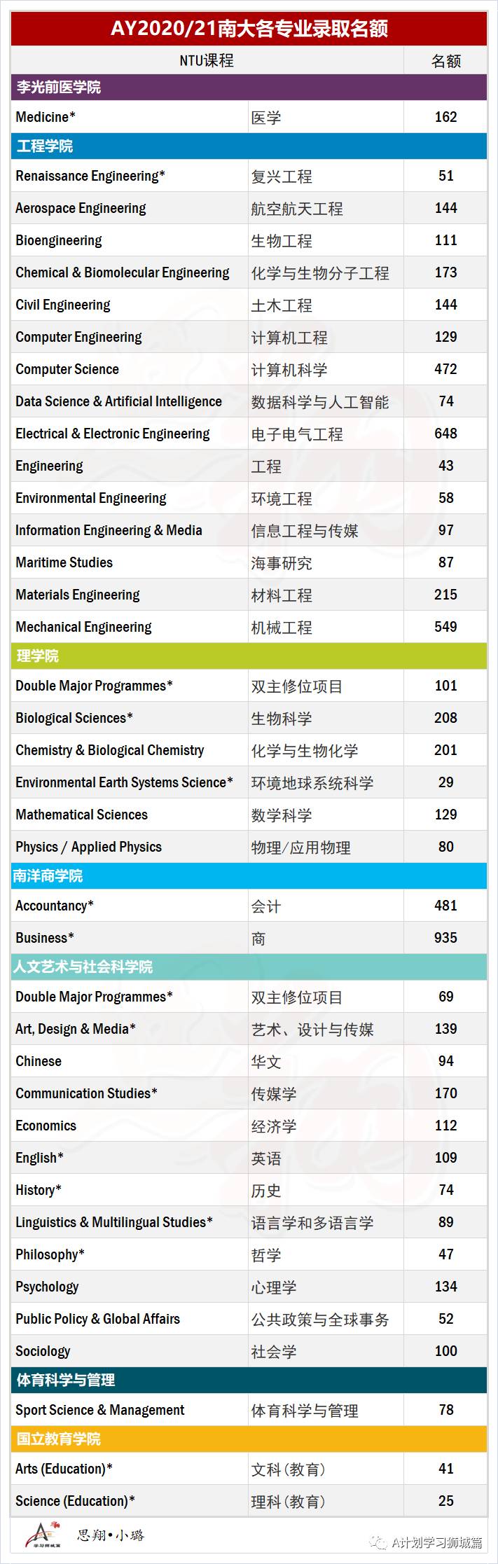 新加坡南洋理工大學公布各專業錄取成績及名額（AY2020/21）