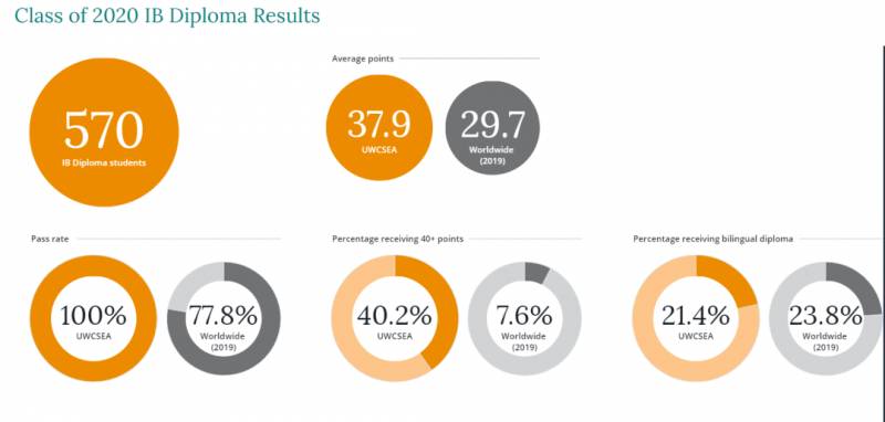 亞洲TOP10國際學校,光是新加坡霸屏三位