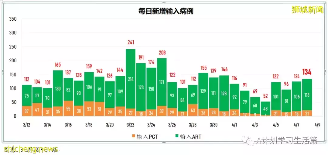 新增3259起，住院病患還有350人；新加坡每日新增再創近二個月新底