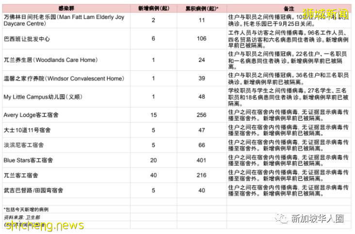 2268例！再8人死亡！新加坡死亡病例激增！与冠病共存还继续吗​