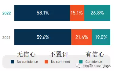 新加坡调研：在本区域，中国最具经济和政治影响力，远超美国