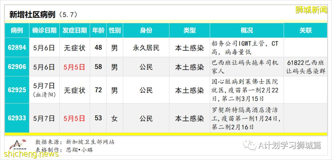 5月8日，新加坡疫情：新增20起，其中社區7起，輸入13起; 新加坡減少工作證件入境人數