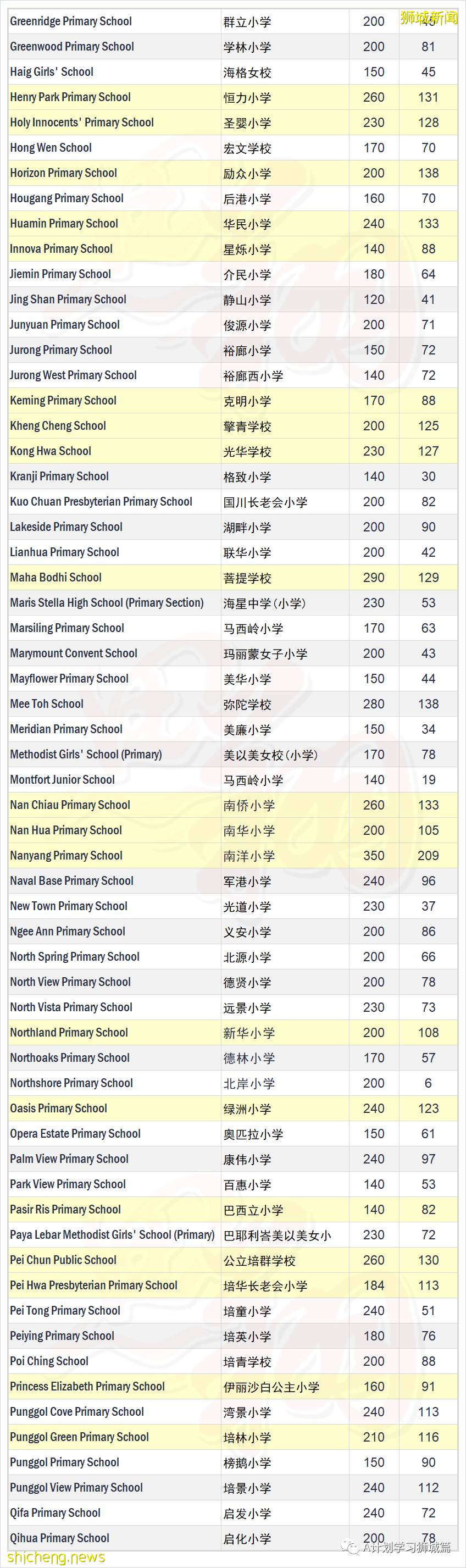 新加坡小一第一階段報名結束，各小學學額及申請人數彙總
