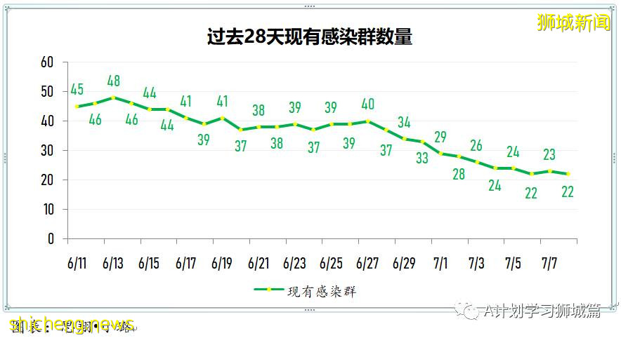 7月9日，新加坡疫情：新增10起，其中本土1起，輸入9起；新加坡疫苗接種總量超600萬劑