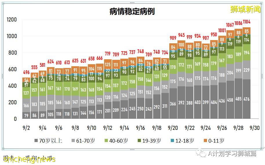 9月30日，新加坡新增2478起，其中本土2474起，輸入4起；又有兩名年長者死于冠病並發症