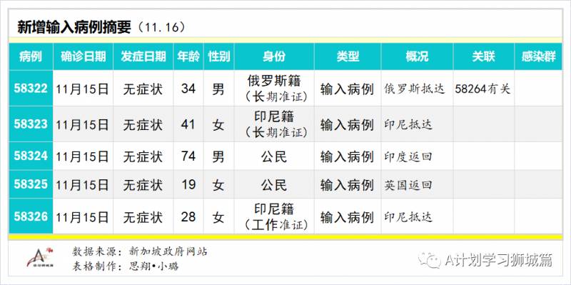 11月17日，新加坡疫情：新增6起，全是境外輸入病例，本地連續7天無本土感染