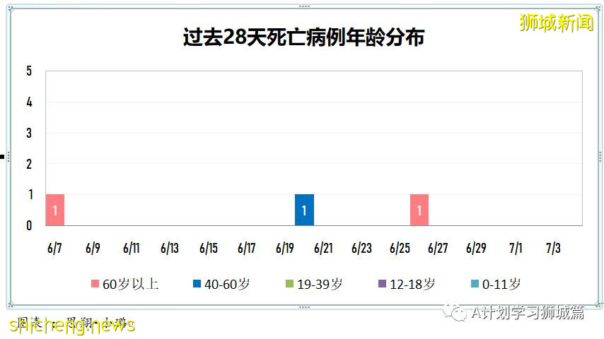 7月5日，新加坡疫情：新增13起，其中社區6起，輸入7起；新加坡接種疫苗總量已超570萬劑