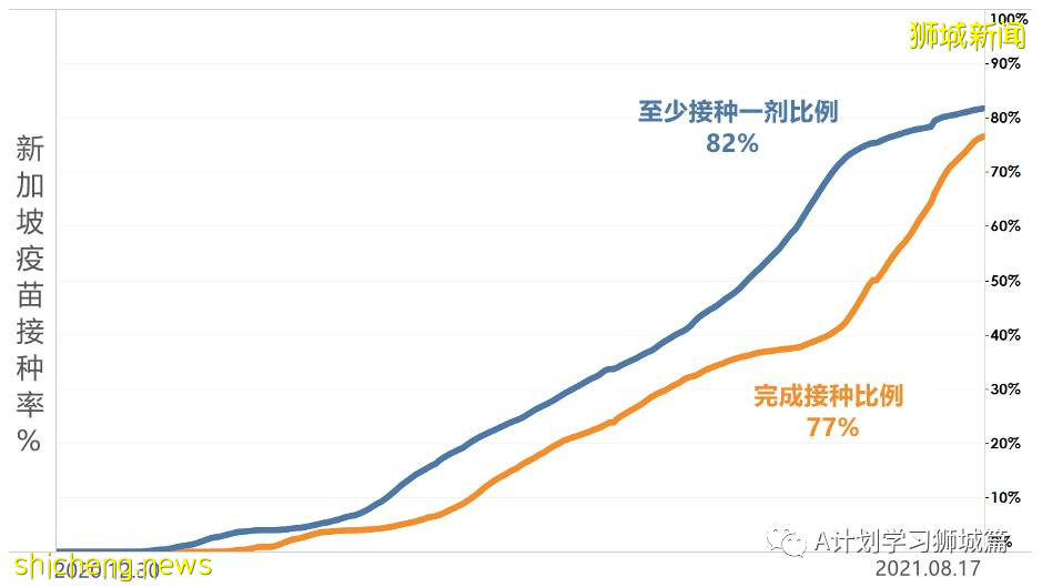 8月19日，新加坡疫情：新增32起，其中本土29起，輸入3起；公立培群學校一名小五生確診