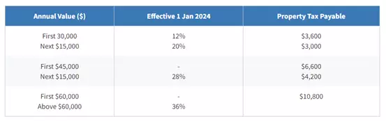 新加坡买房要交哪些税?看完这篇你就明白了