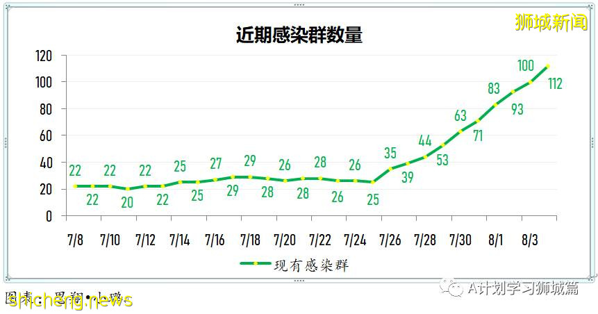 8月5日，新加坡疫情：新增98起，其中本土96起，輸入2起；一名58歲無基礎病女子因冠病並發症去世