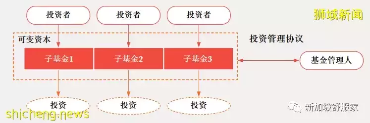 新加坡可变资本公司(VCC)如何增加投资基金竞争力？13O/U免税