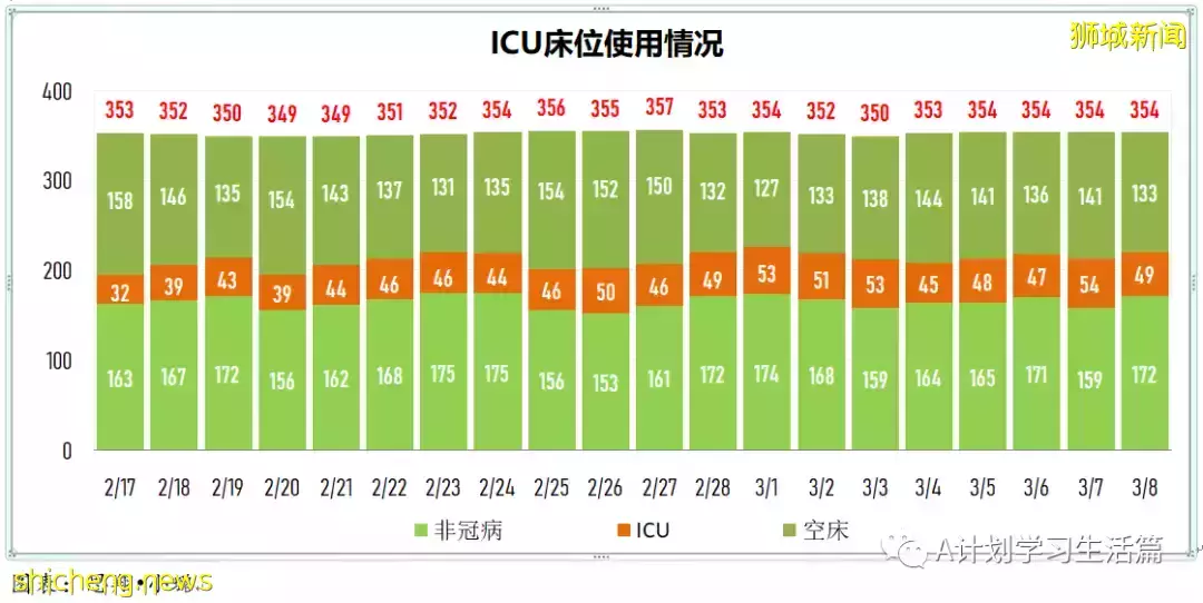 新增17051起，目前住院病患1513人；王乙康表示奧密克戎在新加坡的傳播已經達到巅峰開始消退