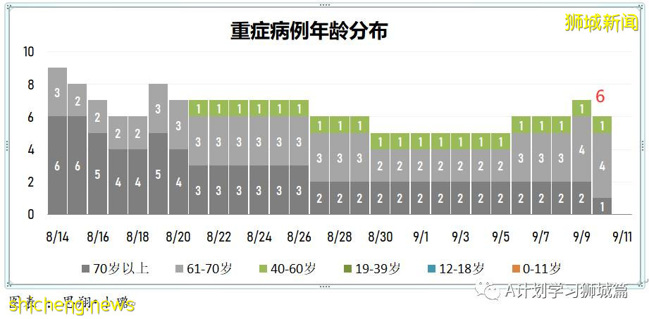 9月11日，新加坡疫情：新增本土550起