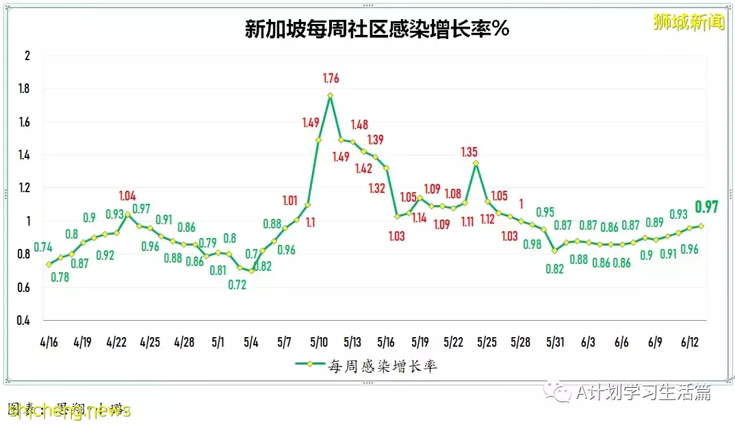 新加坡單日新增冠病5130起 三人病逝;新增較上周二的高點4477多了653起