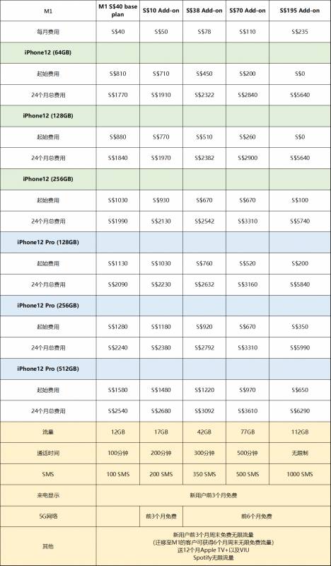 新加坡iPhone 12电信配套最强攻略!横向对比各大电信商配套Plan,挑选最适合自己的iPhone 12配套
