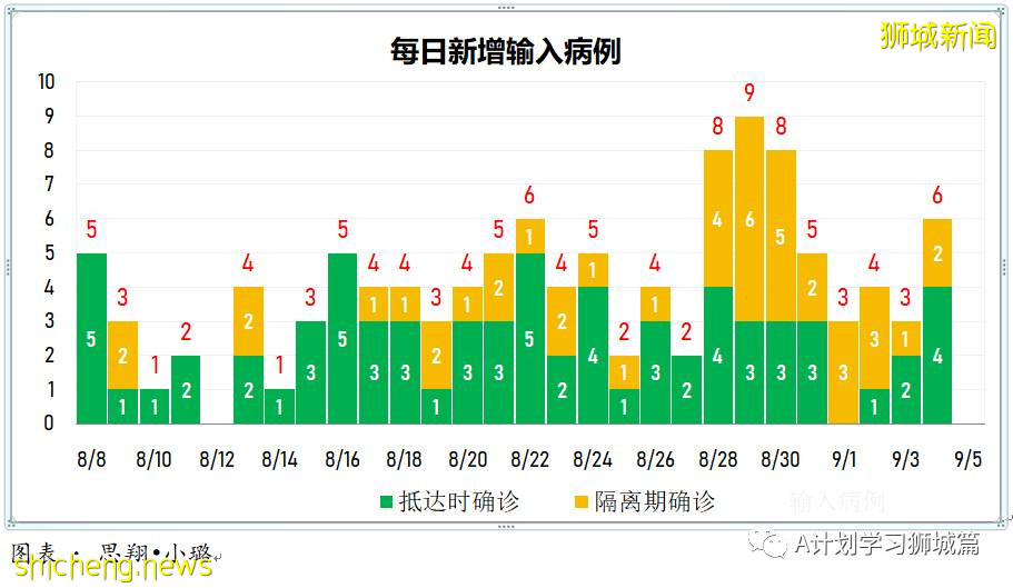 9月5日，新加坡疫情：新增191起，其中本土186起，輸入5起；養正小學兩名學生確診