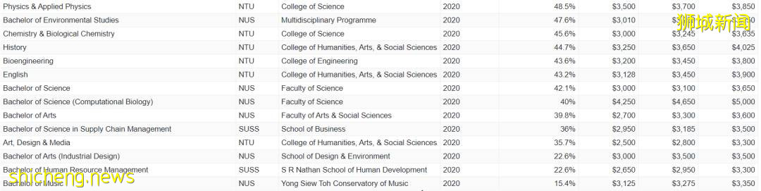新加坡高校大数据揭秘:原来这些专业最热门,这些最冷