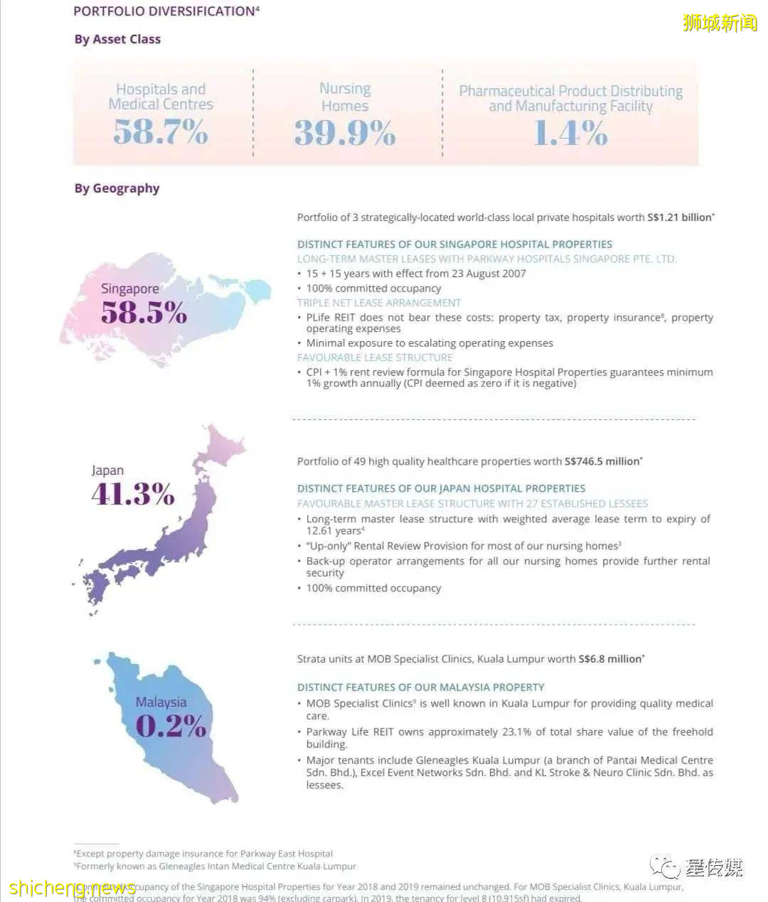 亞歐最大醫療集團IHH與PLife REIT
