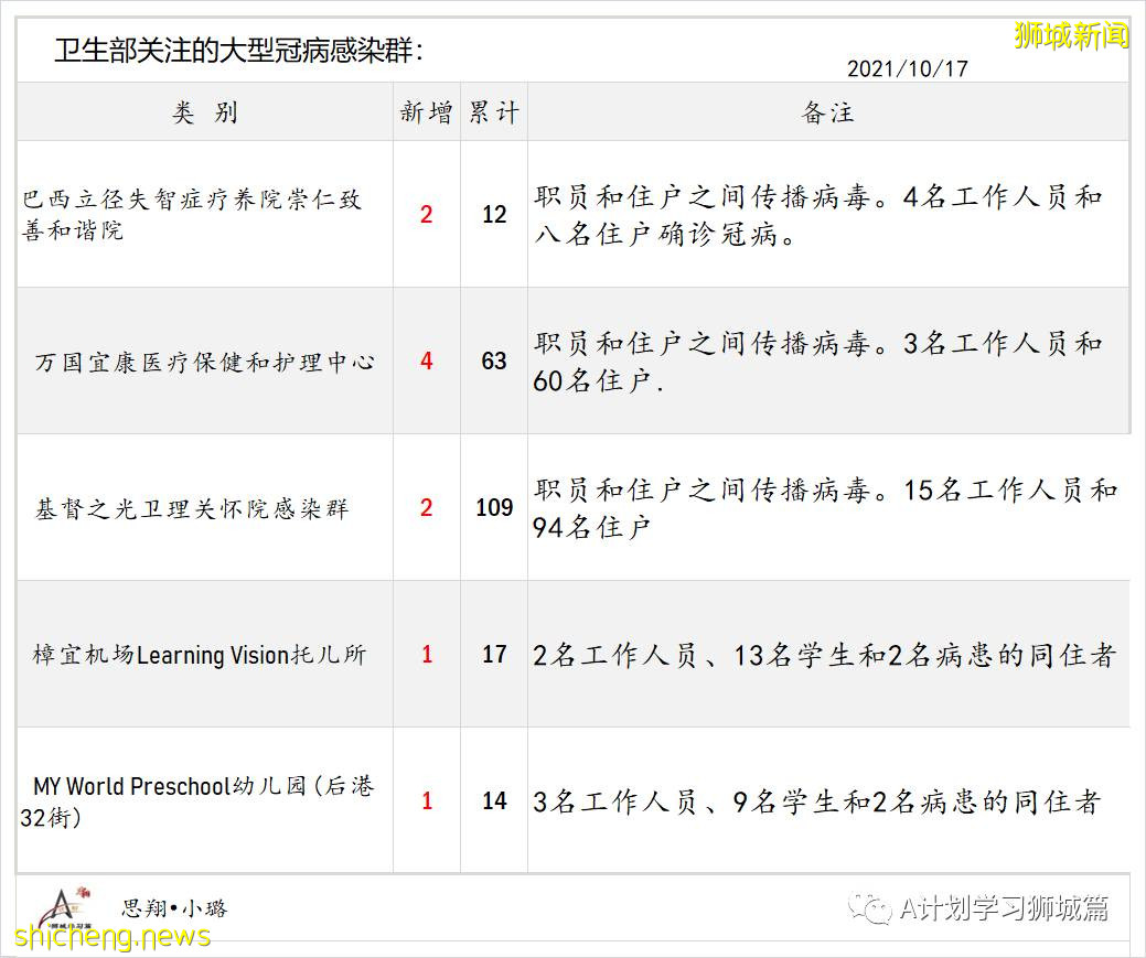 10月17日，新加坡新增3058起，其中社區2454起，宿舍客工601起，輸入3起；九人因冠病並發症逝世