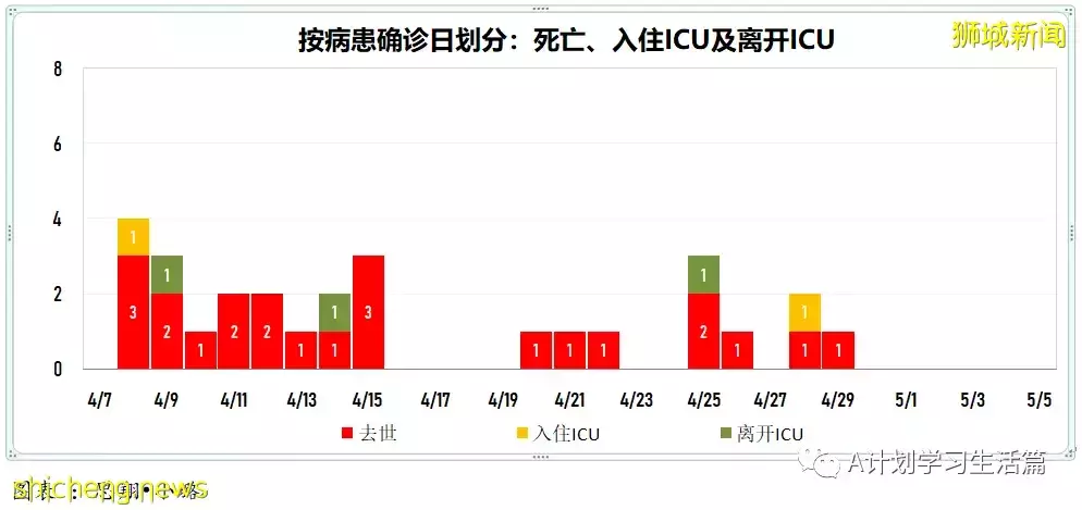 新增4733起，住院病患231人；首批諾瓦瓦克斯冠病疫苗已經運抵新加坡