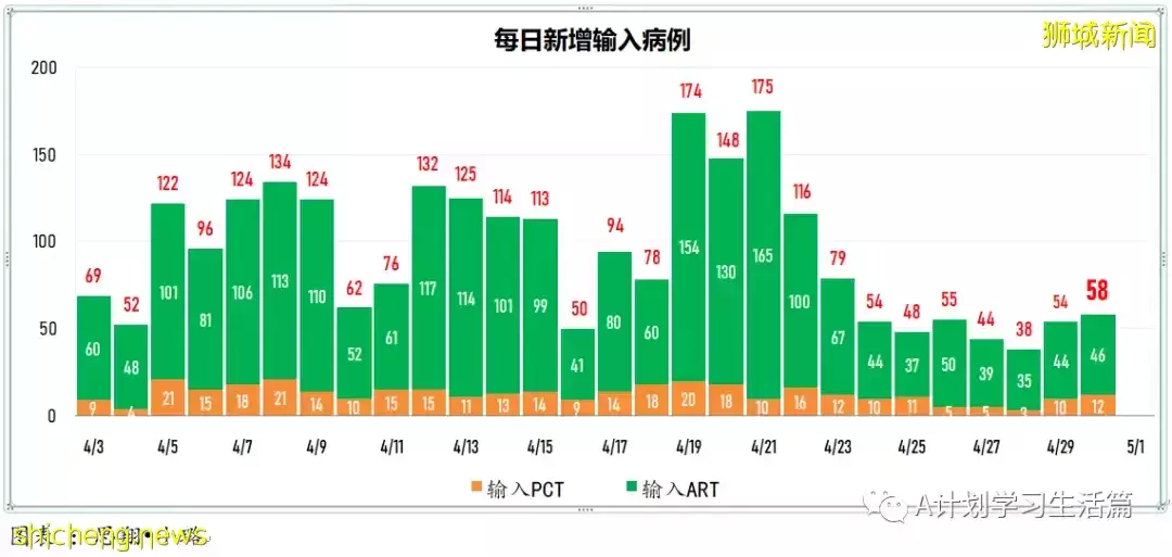 新增1732起,住院共225人;新加坡冠病疫情持續好轉,單日新增再次回落至2千以下