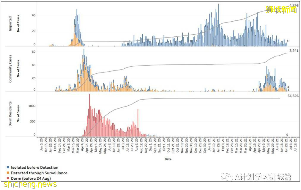 6月30日，新加坡疫情：新增16起，其中社區5起全部有關聯，輸入11起；接種科興參與大型活動前，仍須接受檢測