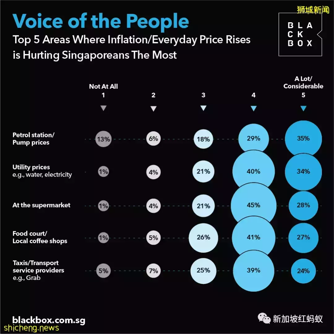 新加坡政府助國人渡過通脹表現如何？　55%受訪者給出差評