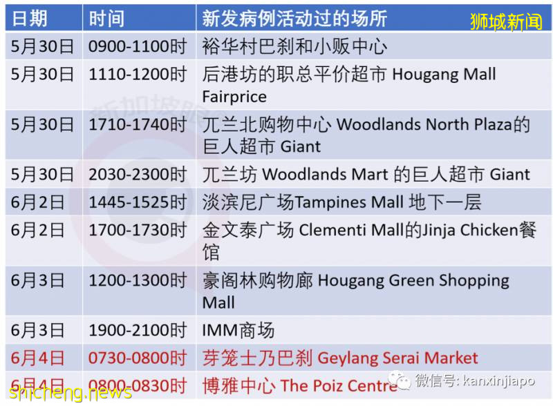 今增407，累計40604|新加坡6月底是否能恢複幾乎所有經濟活動，就看下周了!