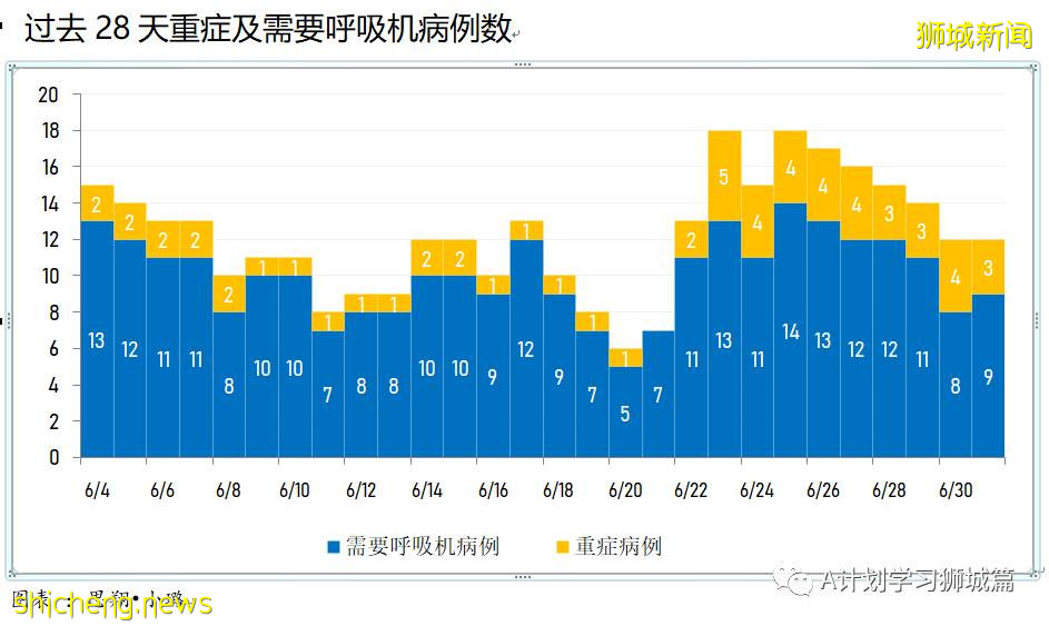 7月2日，新加坡疫情：新增10起，其中社區3起，輸入7起；時隔四天本地出現一起無關聯病例