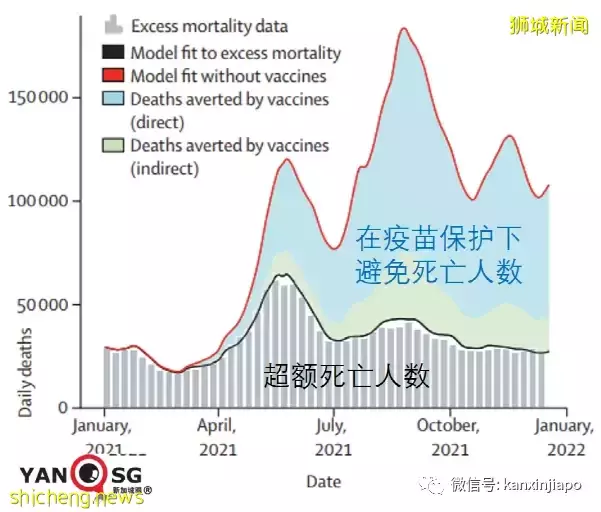 柳叶刀：如果不是有疫苗保护，新冠死亡人数将增近2000万人