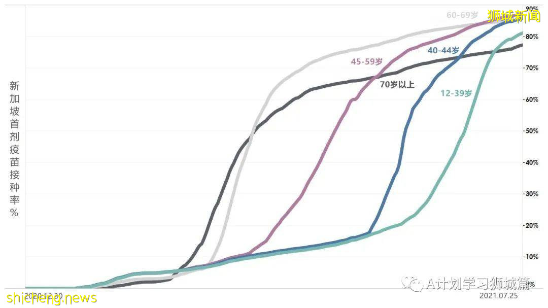7月27日，新加坡疫情：新增139起，其中本土136起，輸入3起；再五所學校出現確診病例