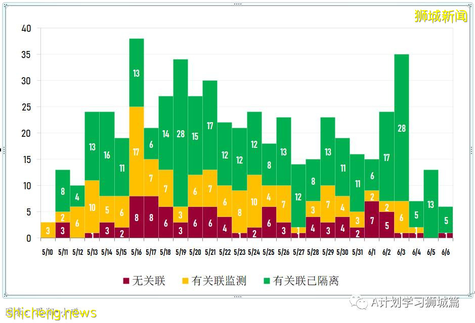6月7日，新加坡疫情：新增14起，其中社區5起，輸入9起；後港八座組屋檢測結果出爐 目前無人確診