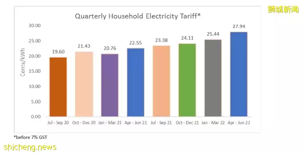 新加坡SP集团4月至6月期间家庭电价将上涨近10%