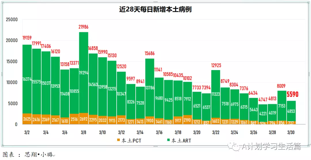 新增5605起，目前住院病患646人；​4月1日起，完成冠病疫苗接種的短期訪客入境新加坡，無須購買旅遊險