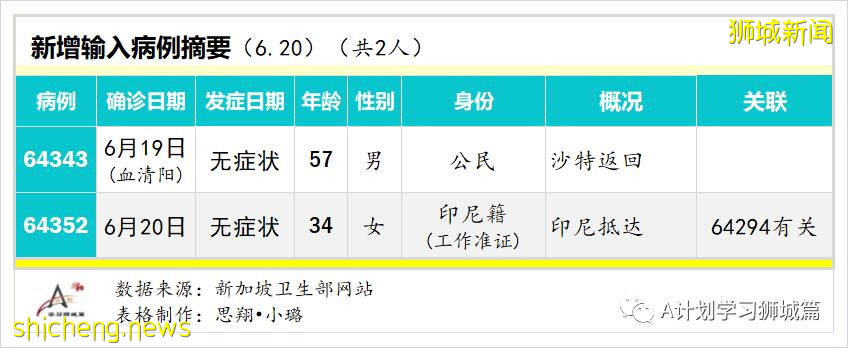 6月21日，新加坡疫情：新增16起，其中社區13起，輸入3起；紅山巷與紅山弄 七組屋居民今明強制檢測