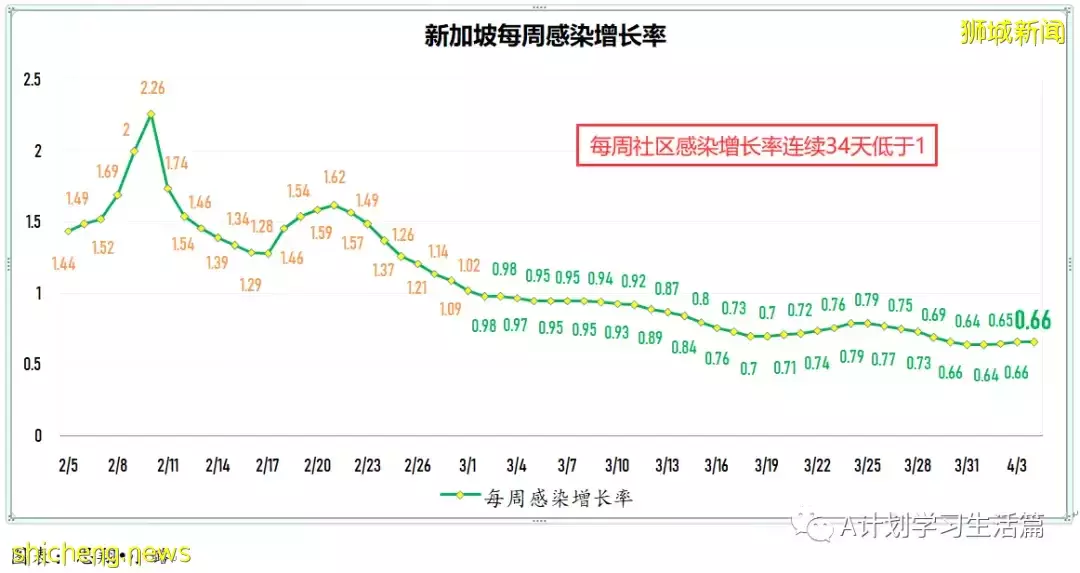 新增6341起，住院病患共518人；目前新加坡尚未發現感染奧密克戎XE重組變種毒株冠病病例