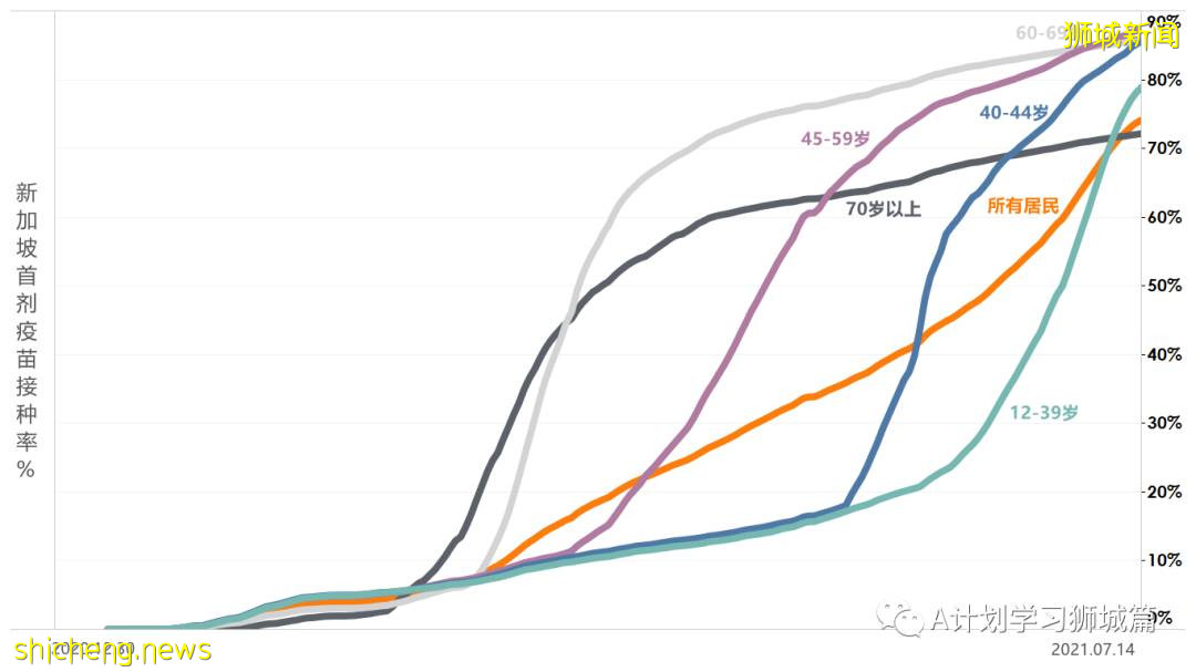 7月16日,新加坡疫情:新增61起,其中本土53起,輸入8起;其中32起是KTV夜店感染群