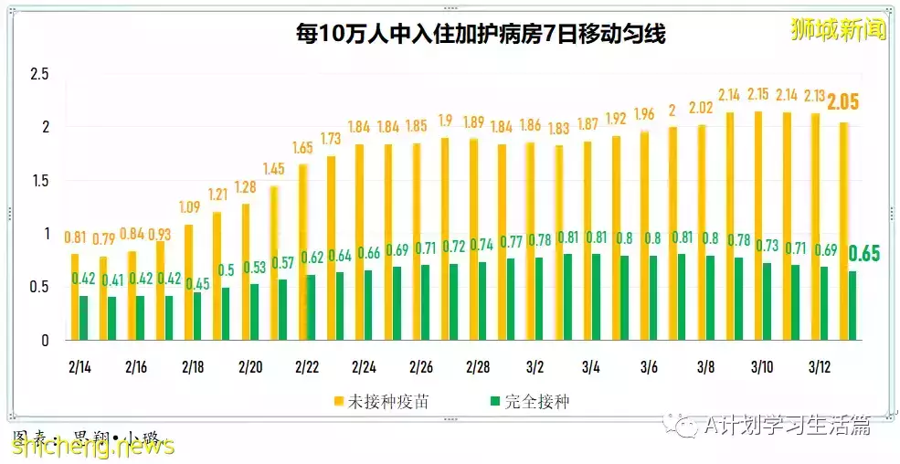 新增繼續減少至9042起,目前住院病患1310人;新加坡病疫情期間整體死亡人數減少