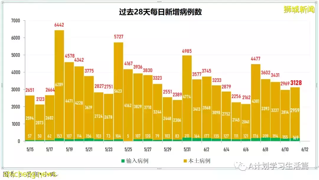 新增2503起，没有人去世；新加坡ICU重症病患仅剩1人