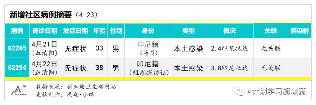 4月24日，新加坡疫情：新增23起，其中社區5起，輸入18起；全球接種疫苗近9億劑