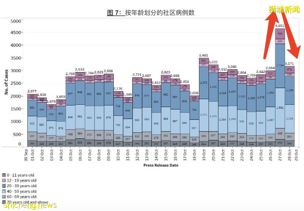 新加坡两天687个儿童确诊，1人吸氧！病例“忽高忽低”引发争议