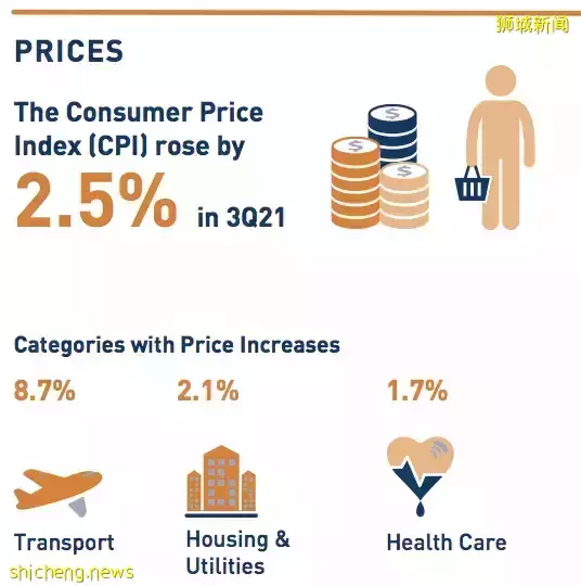 新加坡公司高管为三餐温饱打电话求助！“工资跟不上涨价...”