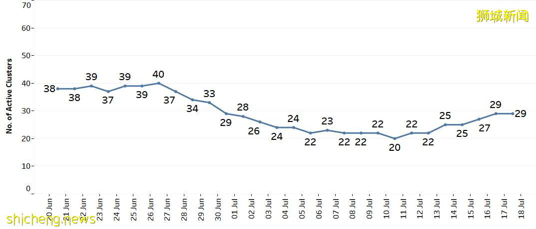 社區163例！史上最高，比去年封城期嚴重！新加坡衛生部：沒打疫苗少出門！還會封城嗎