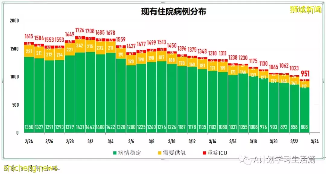 新增8478起,目前住院病患873人;新加坡大幅放宽防疫措施,果断迈向与冠病共存